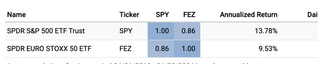 Correlations