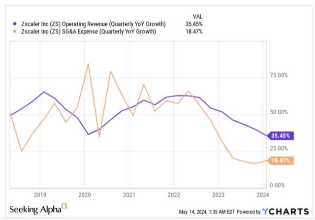 Revenue growth vs SG&A growth
