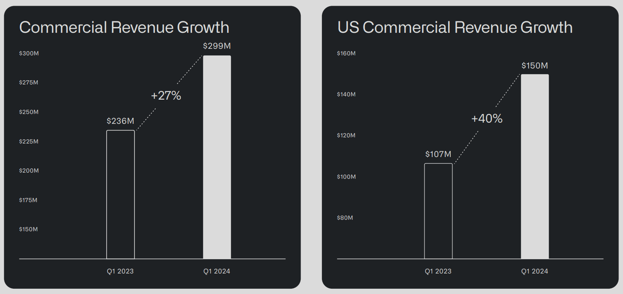 Palantir's Commercial Revenue