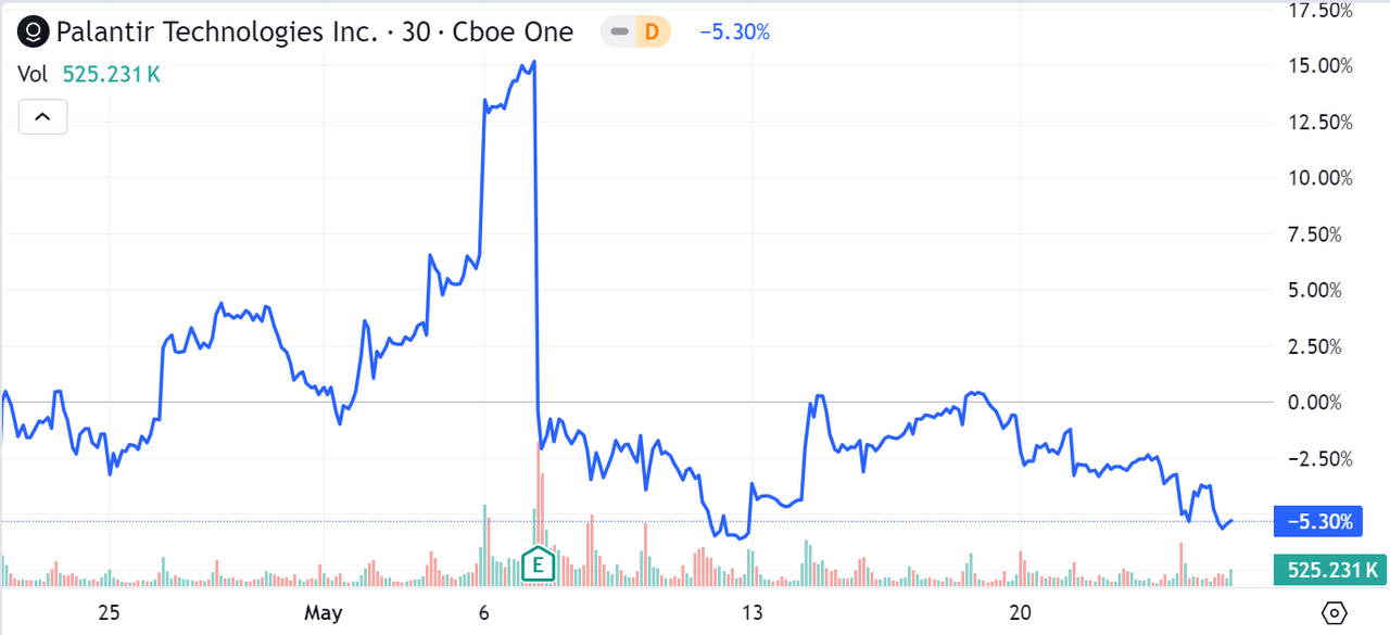 Palantir's stock performance, last 30 days