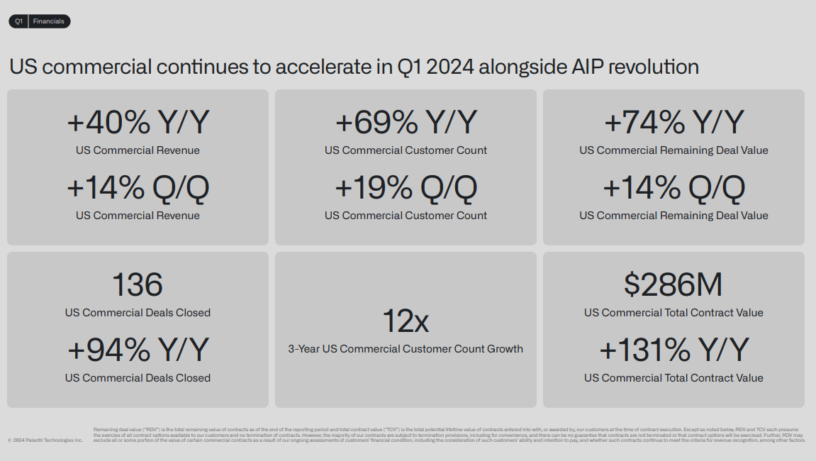 Palantir's commercial revenue, TCV and RDV