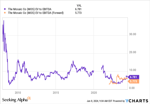 YCharts - Mosaic, EV to EBITDA, Since 2008