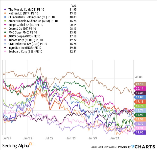 YCharts - Mosaic vs. Large-Cap Grain-Related Names, PE 10, Over 3 Years