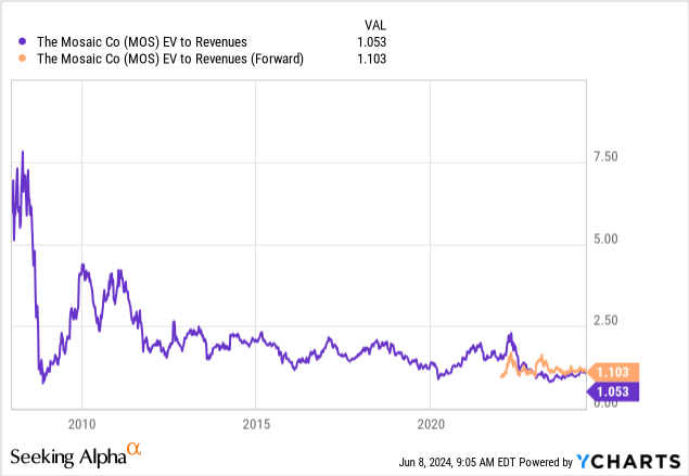 YCharts - Mosaic, EV to Revenue, Since 2008