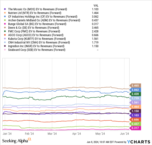 YCharts - Mosaic vs. Large-Cap Grain-Related Names, EV to Forward Revenue Estimates, YTD 2024