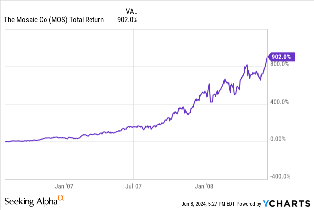 YCharts - Mosaic, Total Returns, August 2006 to June 2008