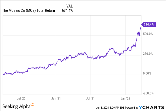 YCharts - Mosaic, Total Returns, End of March 2020 to March 2022