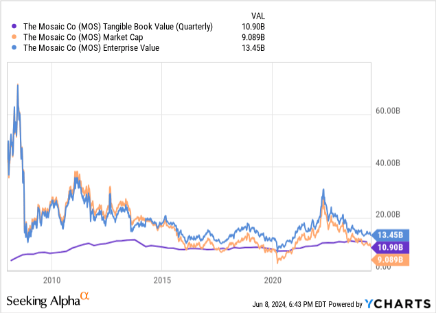 YCharts - Mosaic, Tangible BV vs. Market Cap & Enterprise Value, Since 2008