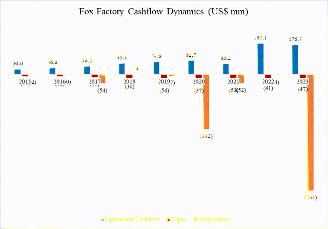 Fox Factory Cashflow Dynamics (US$ mm)