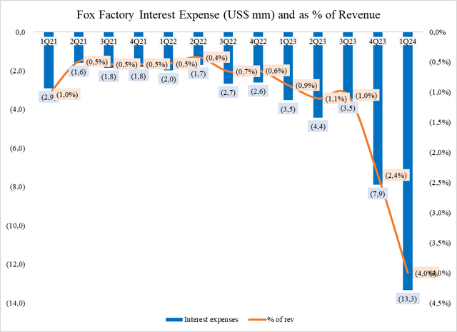 Fox Factory Interest Expenses