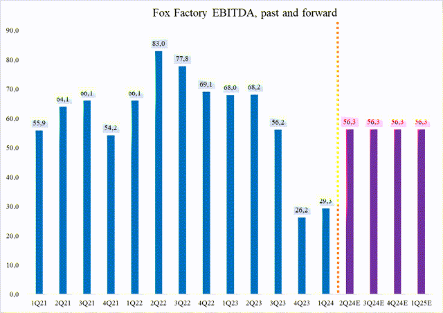 Fox Factory EBITDA, past and forward.