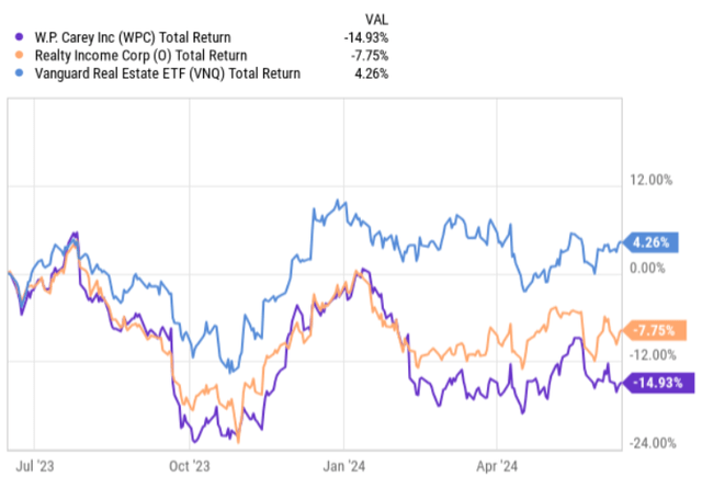 Total returns