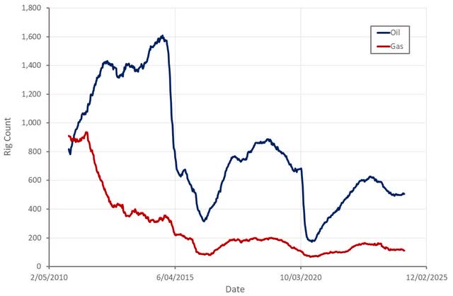 US Rig Count