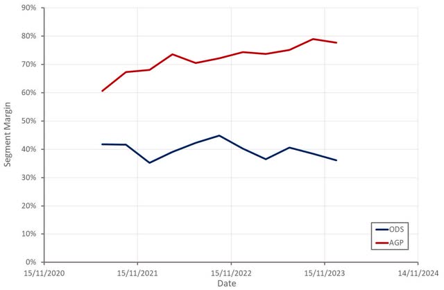 Digital Turbine Segment Margins