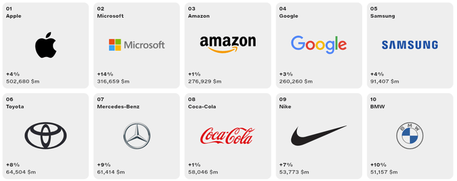 Most valuable brands - 2024