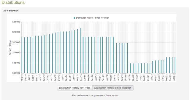 CEM Dividend History