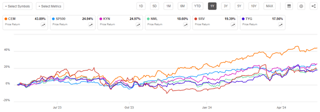 CEM vs Peers 1-Yr. Chart