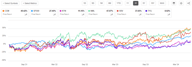 CEM vs Peers 3-Yr. Chart