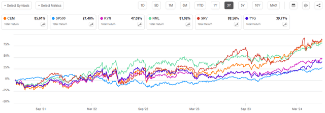 CEM vs Peers Total Return 3-Yr. Chart