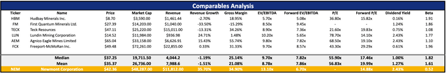 NEM Comparable Companies