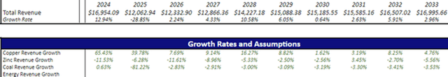 TECK Revenue