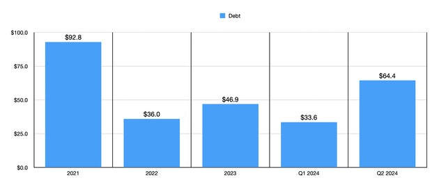 Debt