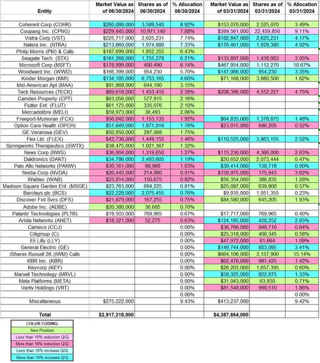 Stanley Druckenmiller - Duquesne Family Office Portfolio - Q2 2024 13F Report Q/Q Comparison