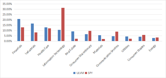 ULVM sector breakdown