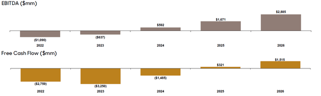 Lucid Group EBITDA and free cash flow guidance