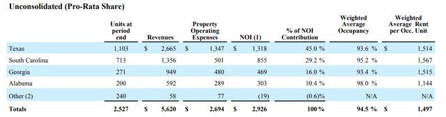 Unconsolidated portfolio breakdown by state