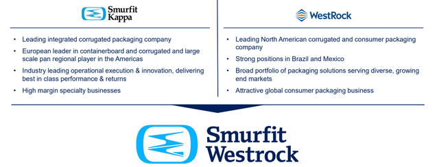 Smurfit Westrock Combined Entity