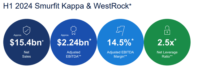 Smurfit Westrock H1 combined