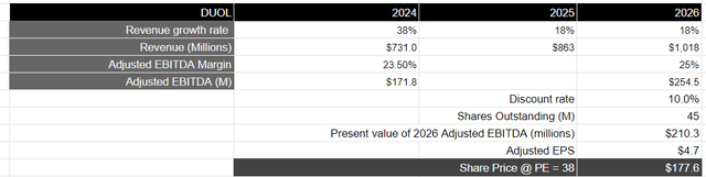 Author's Valuation Model