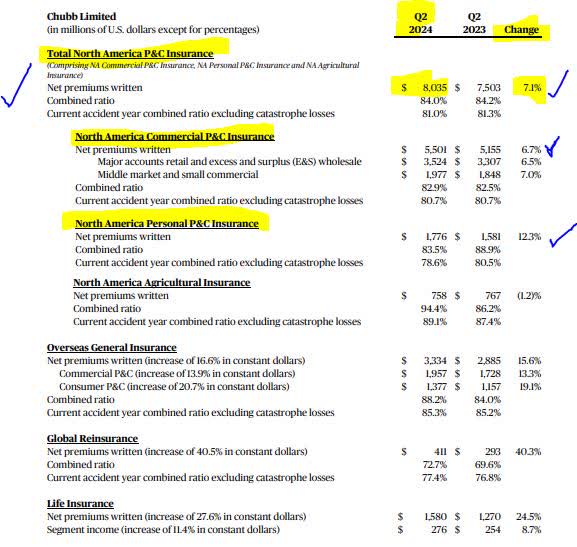 Chubb - business segments