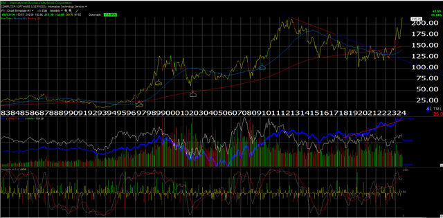 IBM monthly chart