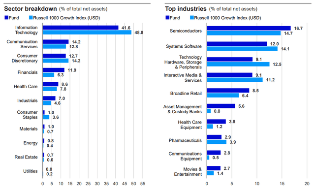 Sector breakdown and Top industries